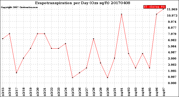 Milwaukee Weather Evapotranspiration<br>per Day (Ozs sq/ft)