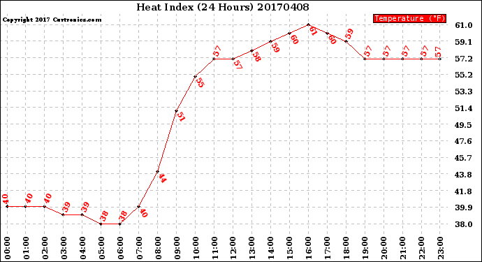 Milwaukee Weather Heat Index<br>(24 Hours)