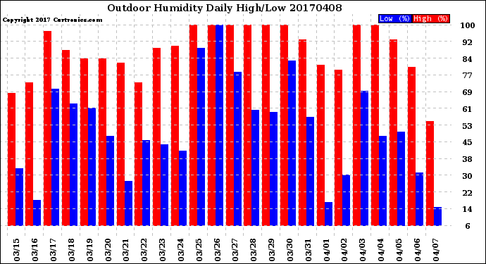 Milwaukee Weather Outdoor Humidity<br>Daily High/Low