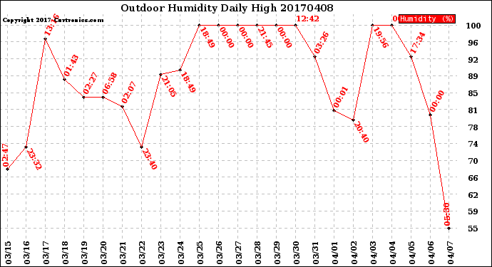 Milwaukee Weather Outdoor Humidity<br>Daily High