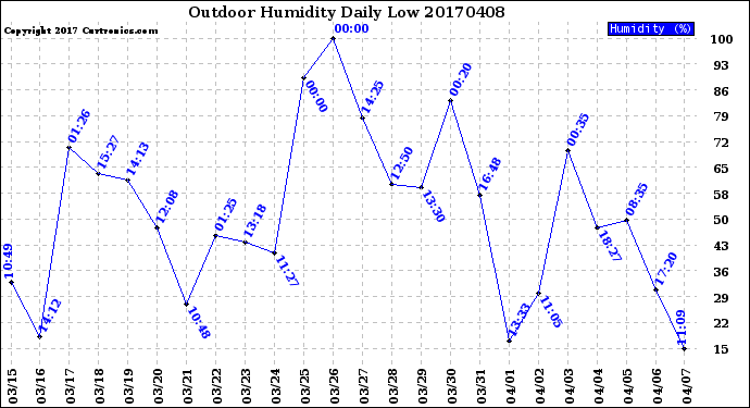 Milwaukee Weather Outdoor Humidity<br>Daily Low