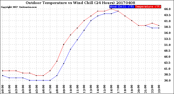 Milwaukee Weather Outdoor Temperature<br>vs Wind Chill<br>(24 Hours)