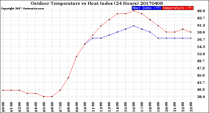 Milwaukee Weather Outdoor Temperature<br>vs Heat Index<br>(24 Hours)