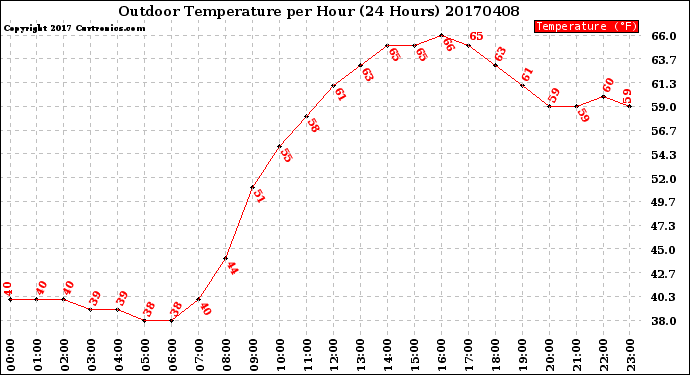 Milwaukee Weather Outdoor Temperature<br>per Hour<br>(24 Hours)