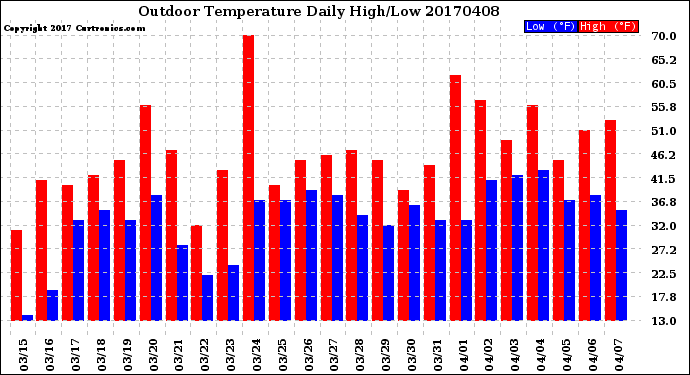 Milwaukee Weather Outdoor Temperature<br>Daily High/Low