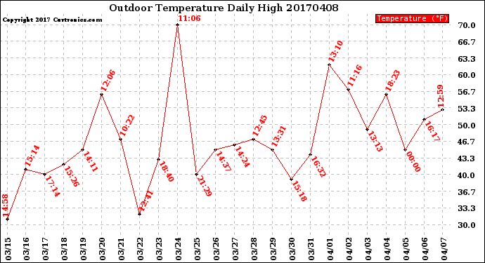 Milwaukee Weather Outdoor Temperature<br>Daily High