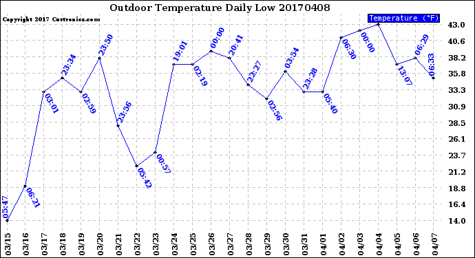 Milwaukee Weather Outdoor Temperature<br>Daily Low