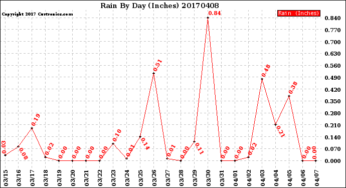 Milwaukee Weather Rain<br>By Day<br>(Inches)