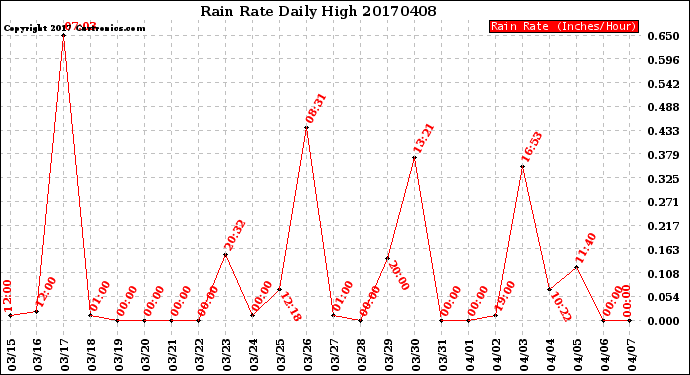 Milwaukee Weather Rain Rate<br>Daily High