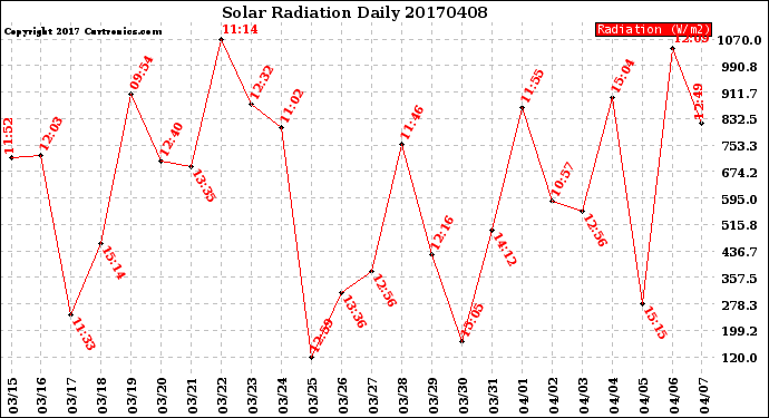 Milwaukee Weather Solar Radiation<br>Daily