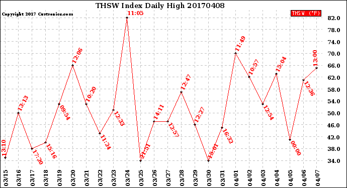 Milwaukee Weather THSW Index<br>Daily High