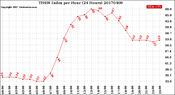 Milwaukee Weather THSW Index<br>per Hour<br>(24 Hours)