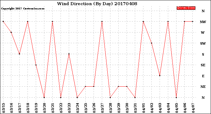 Milwaukee Weather Wind Direction<br>(By Day)