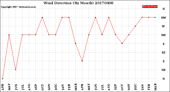 Milwaukee Weather Wind Direction<br>(By Month)