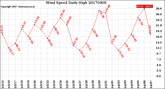 Milwaukee Weather Wind Speed<br>Daily High