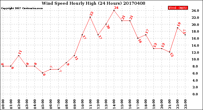 Milwaukee Weather Wind Speed<br>Hourly High<br>(24 Hours)