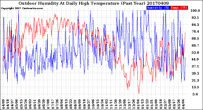 Milwaukee Weather Outdoor Humidity<br>At Daily High<br>Temperature<br>(Past Year)
