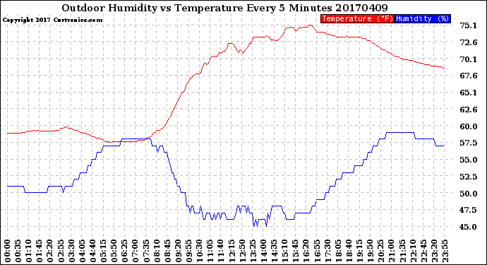 Milwaukee Weather Outdoor Humidity<br>vs Temperature<br>Every 5 Minutes