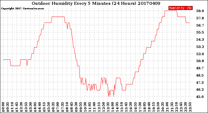 Milwaukee Weather Outdoor Humidity<br>Every 5 Minutes<br>(24 Hours)