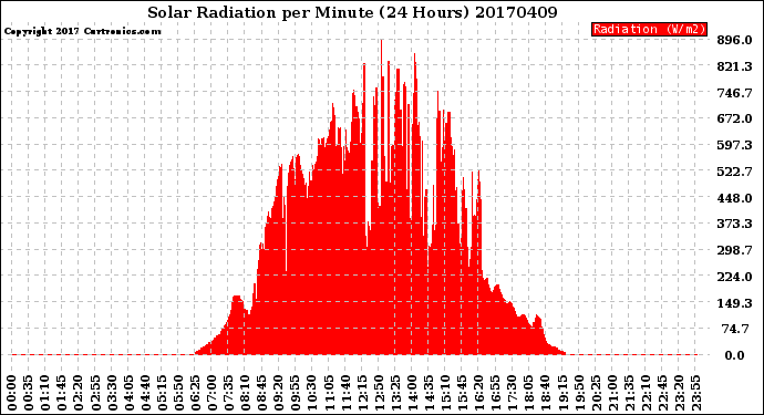 Milwaukee Weather Solar Radiation<br>per Minute<br>(24 Hours)
