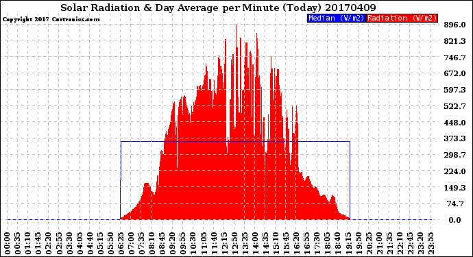 Milwaukee Weather Solar Radiation<br>& Day Average<br>per Minute<br>(Today)