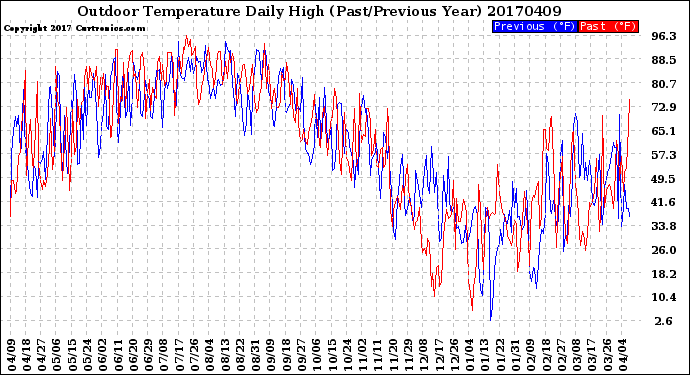 Milwaukee Weather Outdoor Temperature<br>Daily High<br>(Past/Previous Year)
