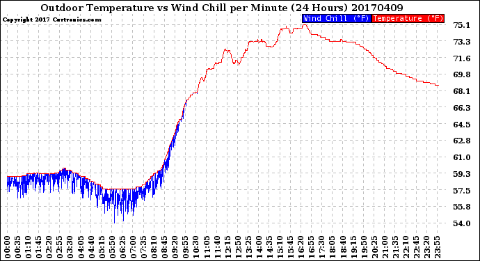 Milwaukee Weather Outdoor Temperature<br>vs Wind Chill<br>per Minute<br>(24 Hours)