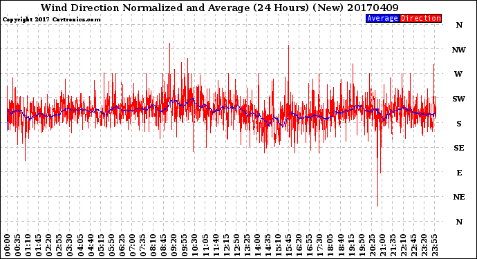 Milwaukee Weather Wind Direction<br>Normalized and Average<br>(24 Hours) (New)