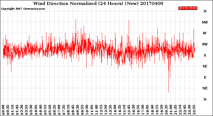 Milwaukee Weather Wind Direction<br>Normalized<br>(24 Hours) (New)
