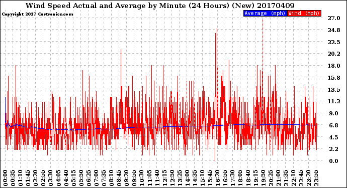 Milwaukee Weather Wind Speed<br>Actual and Average<br>by Minute<br>(24 Hours) (New)