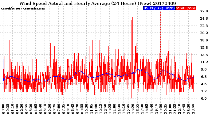 Milwaukee Weather Wind Speed<br>Actual and Hourly<br>Average<br>(24 Hours) (New)