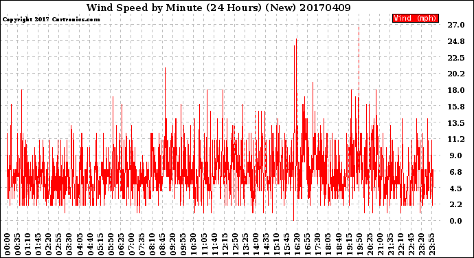 Milwaukee Weather Wind Speed<br>by Minute<br>(24 Hours) (New)