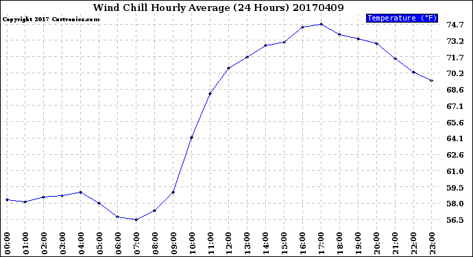 Milwaukee Weather Wind Chill<br>Hourly Average<br>(24 Hours)