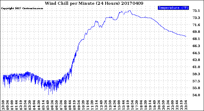 Milwaukee Weather Wind Chill<br>per Minute<br>(24 Hours)