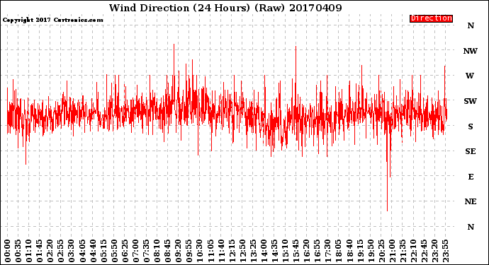 Milwaukee Weather Wind Direction<br>(24 Hours) (Raw)