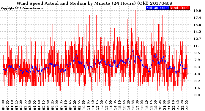 Milwaukee Weather Wind Speed<br>Actual and Median<br>by Minute<br>(24 Hours) (Old)