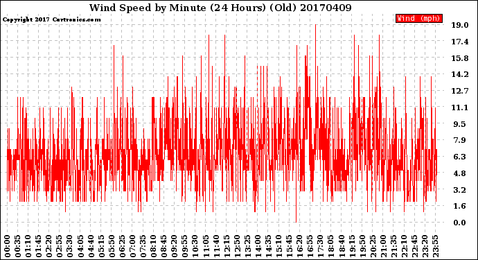 Milwaukee Weather Wind Speed<br>by Minute<br>(24 Hours) (Old)