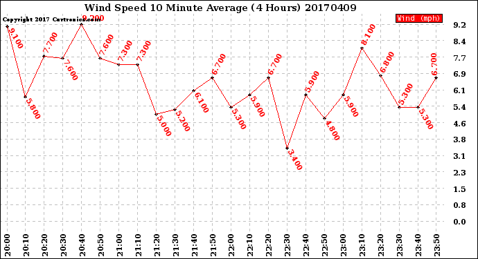 Milwaukee Weather Wind Speed<br>10 Minute Average<br>(4 Hours)