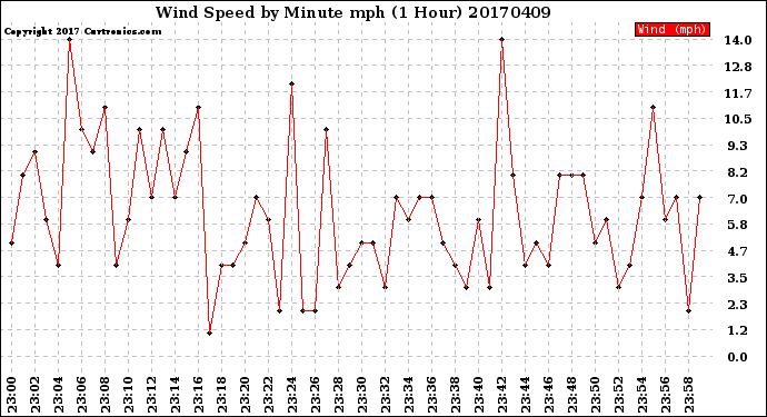 Milwaukee Weather Wind Speed<br>by Minute mph<br>(1 Hour)