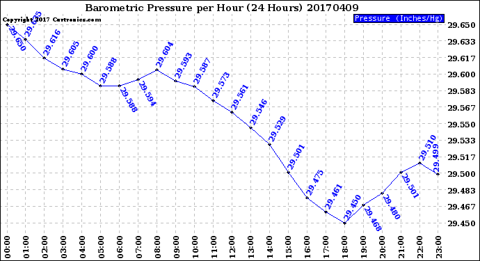 Milwaukee Weather Barometric Pressure<br>per Hour<br>(24 Hours)