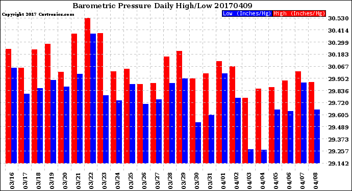 Milwaukee Weather Barometric Pressure<br>Daily High/Low