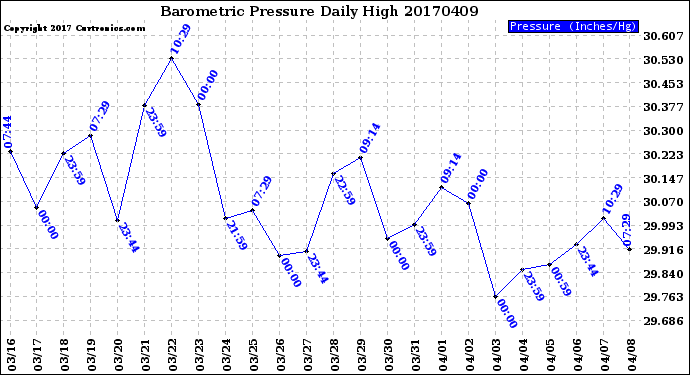 Milwaukee Weather Barometric Pressure<br>Daily High