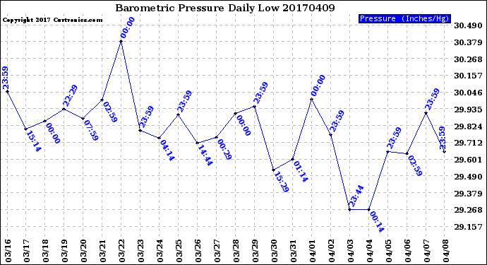 Milwaukee Weather Barometric Pressure<br>Daily Low