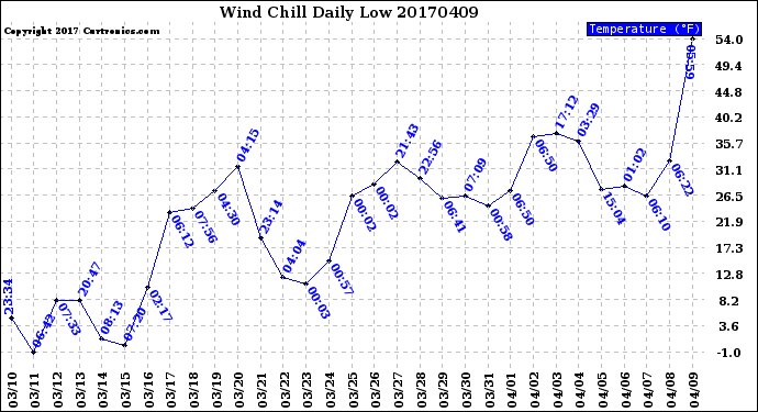 Milwaukee Weather Wind Chill<br>Daily Low