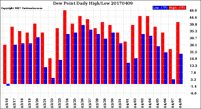 Milwaukee Weather Dew Point<br>Daily High/Low