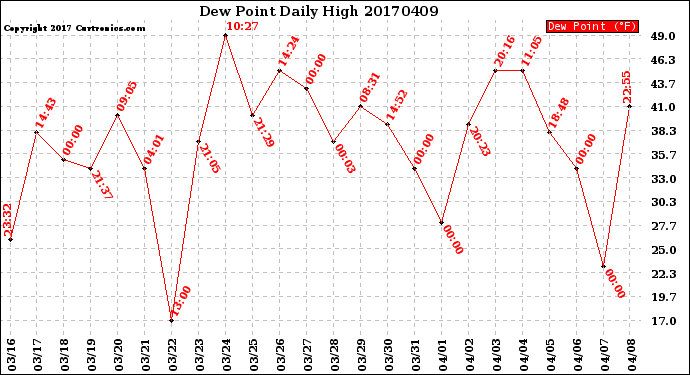 Milwaukee Weather Dew Point<br>Daily High