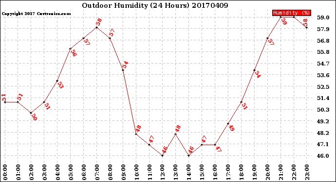 Milwaukee Weather Outdoor Humidity<br>(24 Hours)