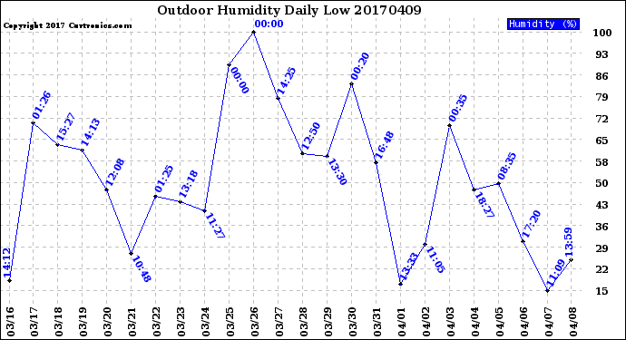Milwaukee Weather Outdoor Humidity<br>Daily Low
