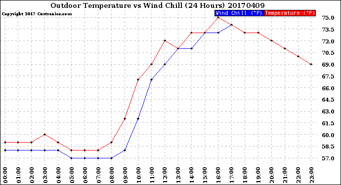 Milwaukee Weather Outdoor Temperature<br>vs Wind Chill<br>(24 Hours)