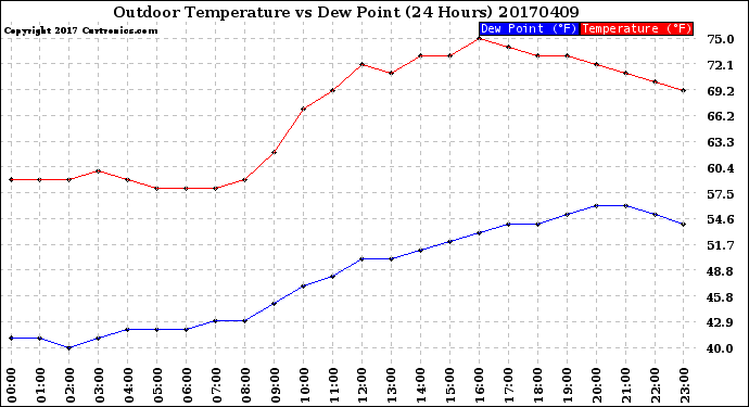 Milwaukee Weather Outdoor Temperature<br>vs Dew Point<br>(24 Hours)